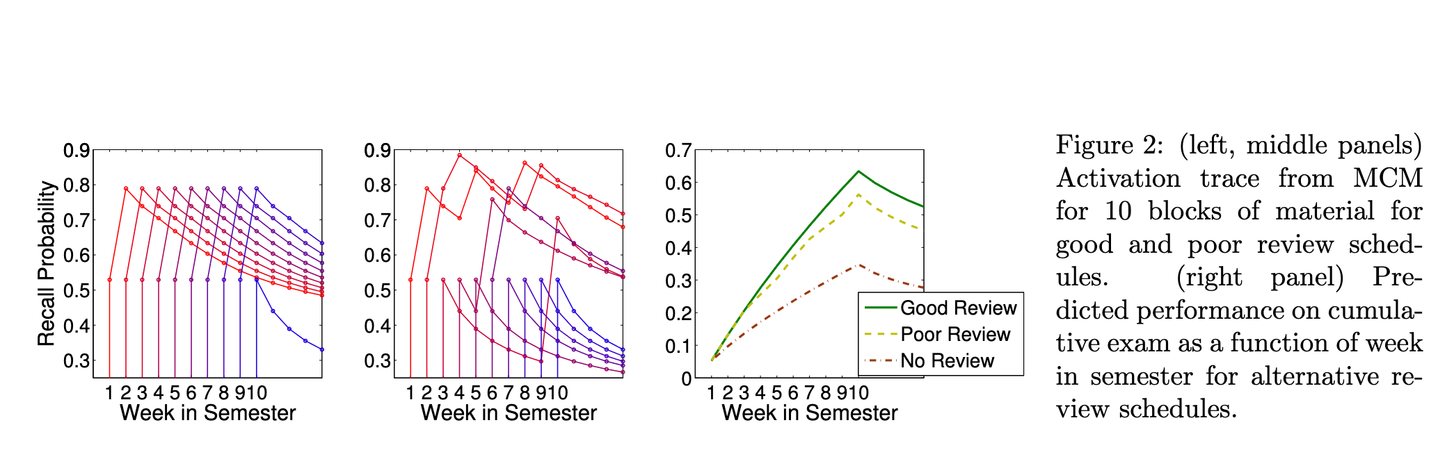 Three panels from MCM simulations: good review schedule keeping recall probability high across ten weekly material blocks, poor review schedule with steeper decay, and cumulative exam performance where good review beats poor review beats no review