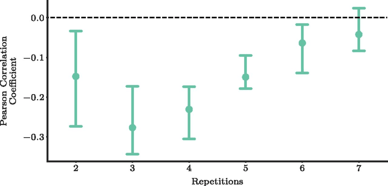 Scatter plot with error bars of Pearson correlation coefficient versus number of repetitions from 2 to 7, all correlations negative and strongest around three repetitions