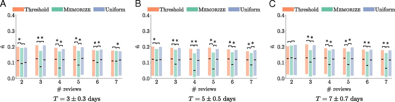 Three bar charts comparing Threshold, MEMORIZE, and Uniform schedulers across 2–7 reviews at time horizons of roughly 3, 5, and 7 days; MEMORIZE bars are consistently lower on the error metric with significance stars