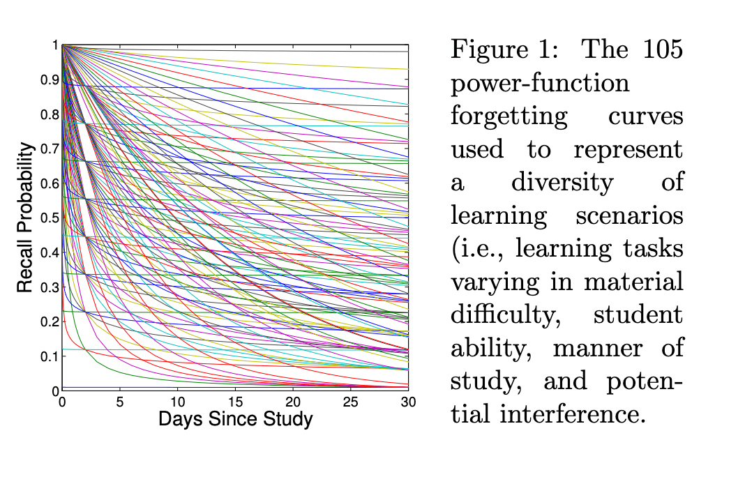 Fan of 105 multicolored power-function forgetting curves plotting recall probability against days since study, all starting at 1.0 and decaying at different rates over 30 days