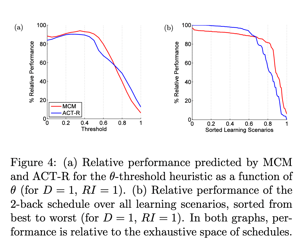 Two graphs: (a) relative performance of the theta-threshold heuristic peaking near 90–95% around theta 0.3–0.4 for MCM and ACT-R; (b) relative performance of a 2-back schedule across sorted learning scenarios