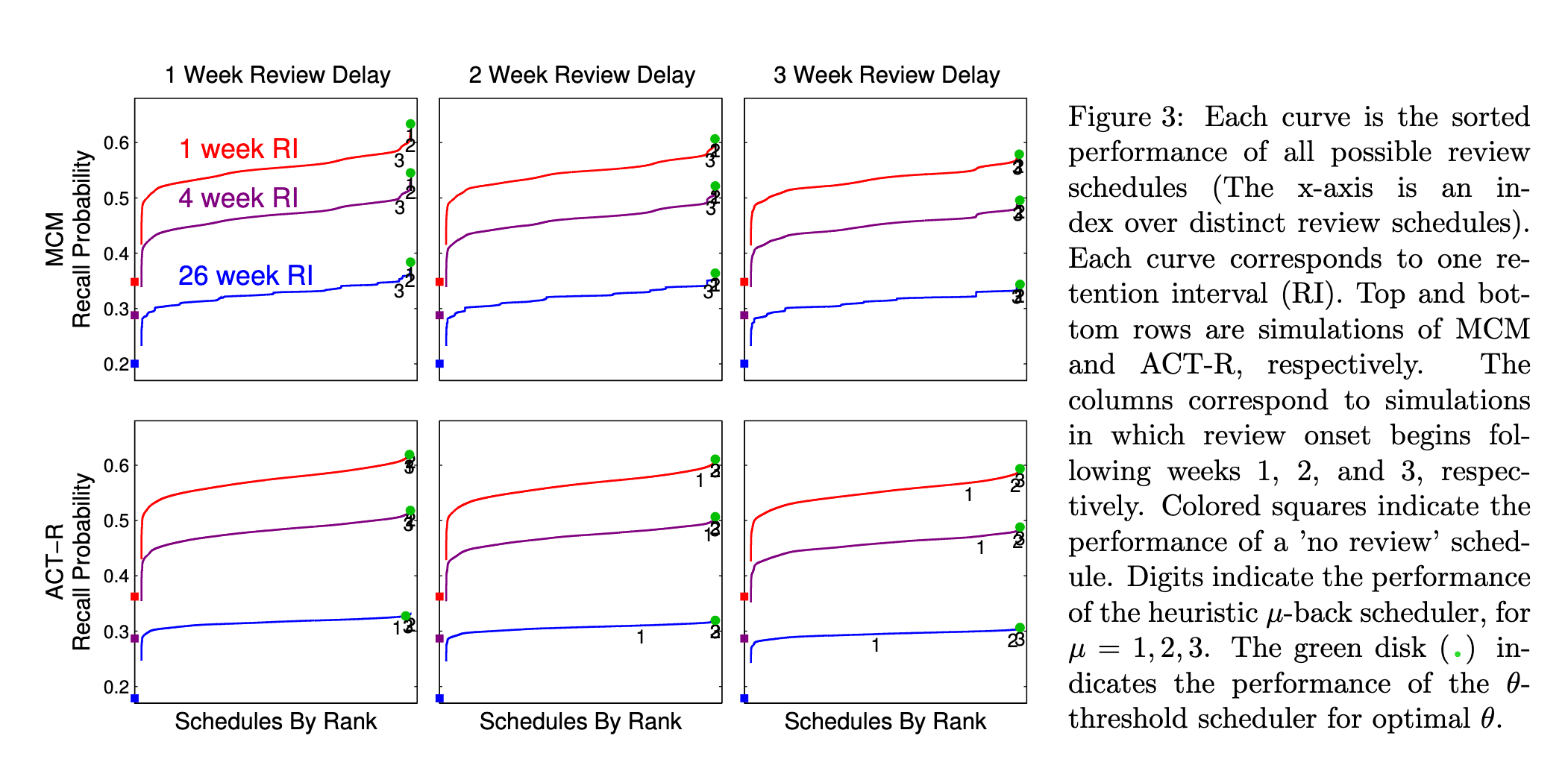 Six-panel figure comparing MCM and ACT-R recall probability across schedules ranked by performance for 1-, 2-, and 3-week review delays, with markers for no-review, mu-back heuristics, and optimal theta-threshold schedulers