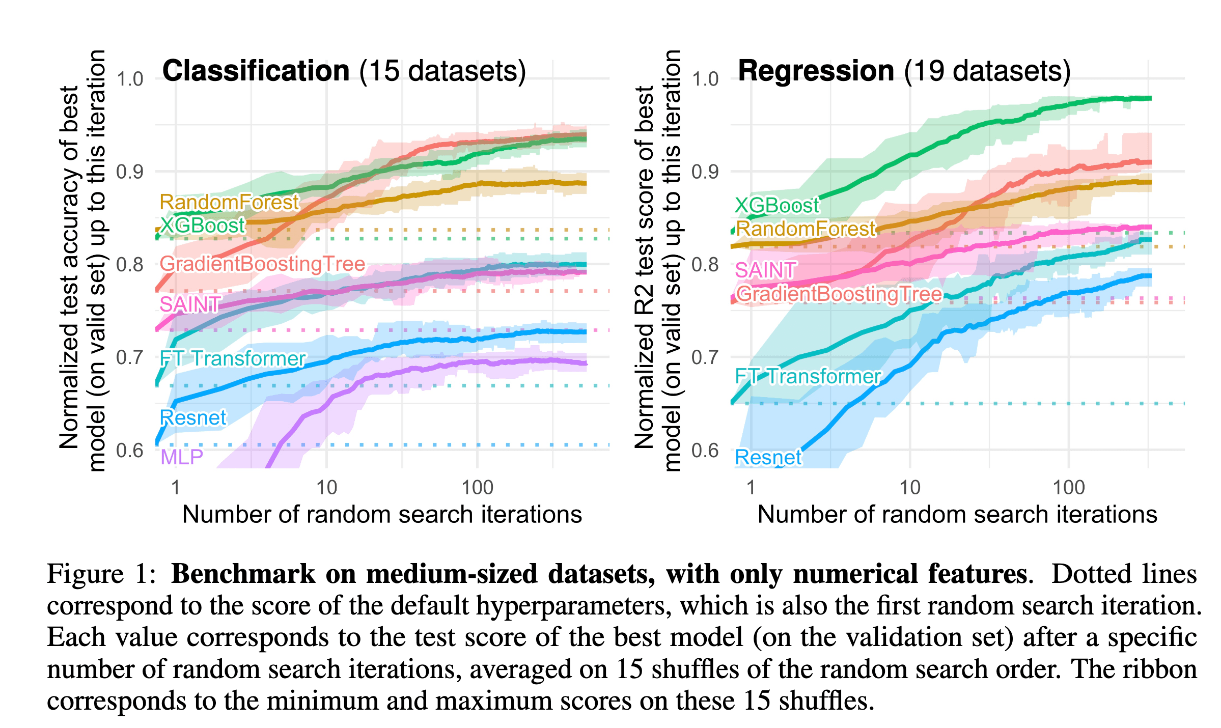 Grinsztajn et al. Figure 1: on medium-sized numerical-only datasets, XGBoost and RandomForest outperform neural architectures (FT Transformer, ResNet, MLP, SAINT) across random-search iterations for both classification and regression