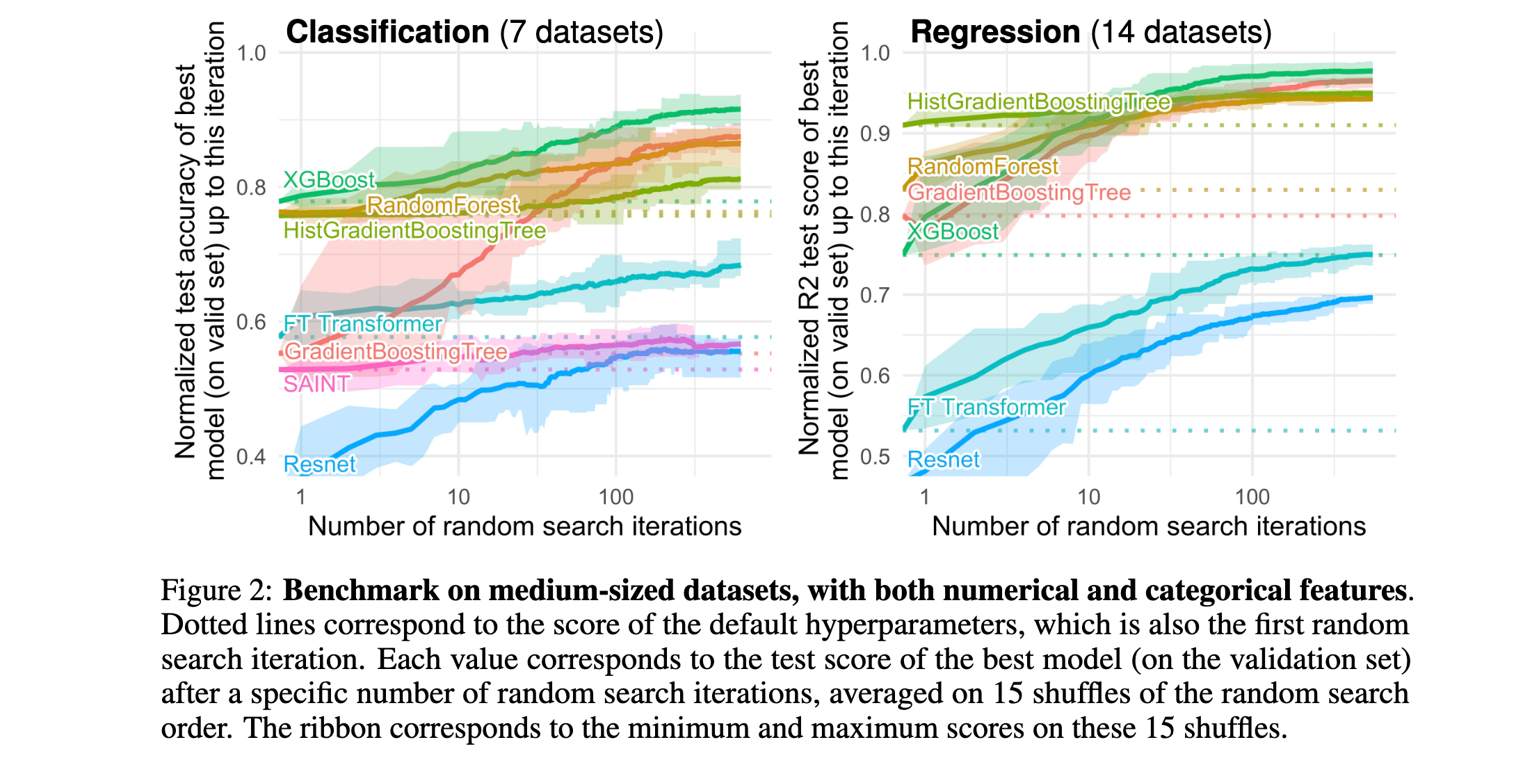 Grinsztajn et al. Figure 2: on medium-sized datasets with numerical and categorical features, HistGradientBoosting, RandomForest and XGBoost again dominate FT Transformer, ResNet and SAINT