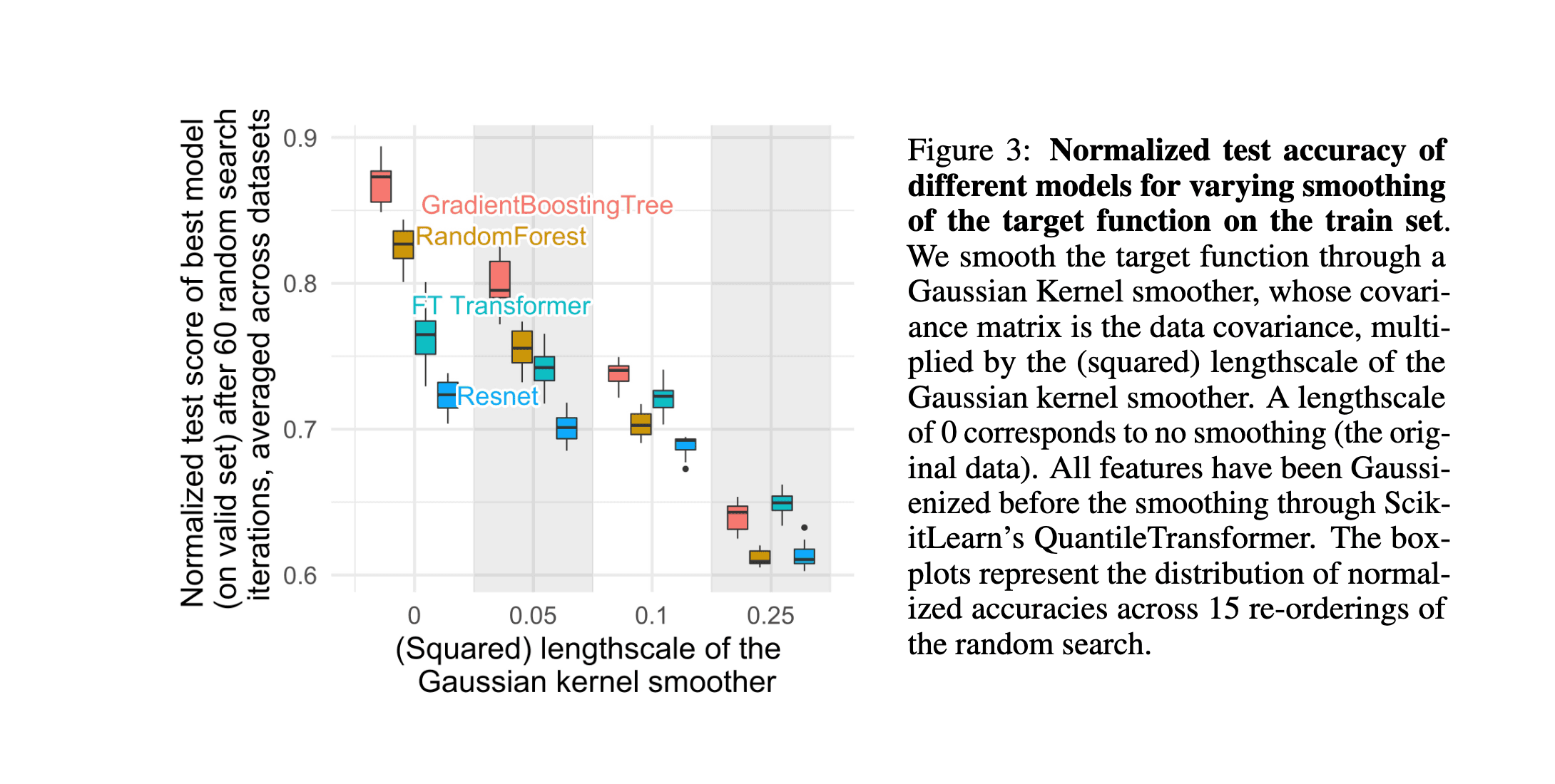 Grinsztajn et al. Figure 3: as tabular data is smoothed with a Gaussian kernel, tree-model advantage shrinks and neural nets catch up — evidence that trees win because real tables are irregular, not smooth